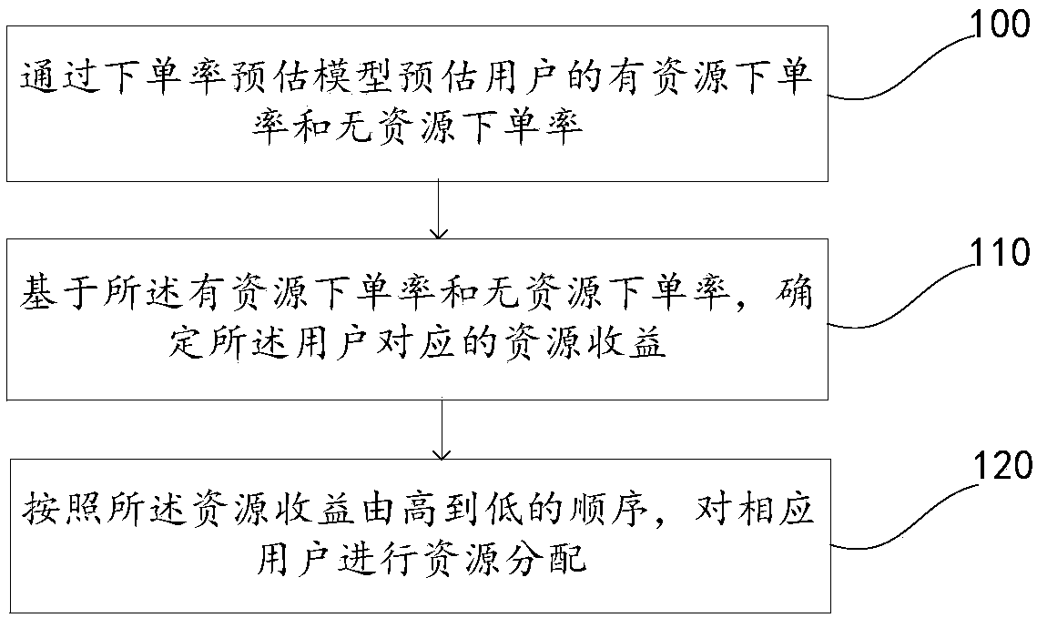 Resource distribution method and device and electronic equipment