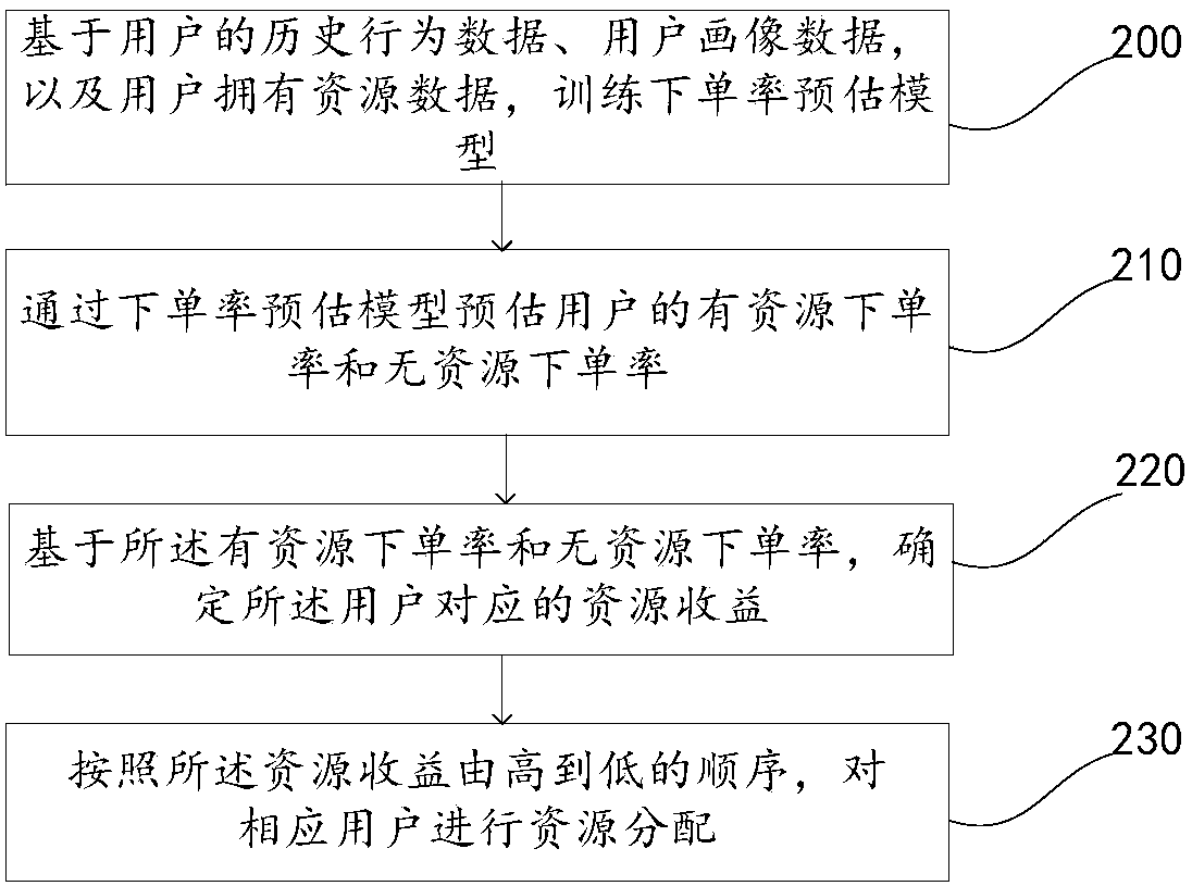 Resource distribution method and device and electronic equipment