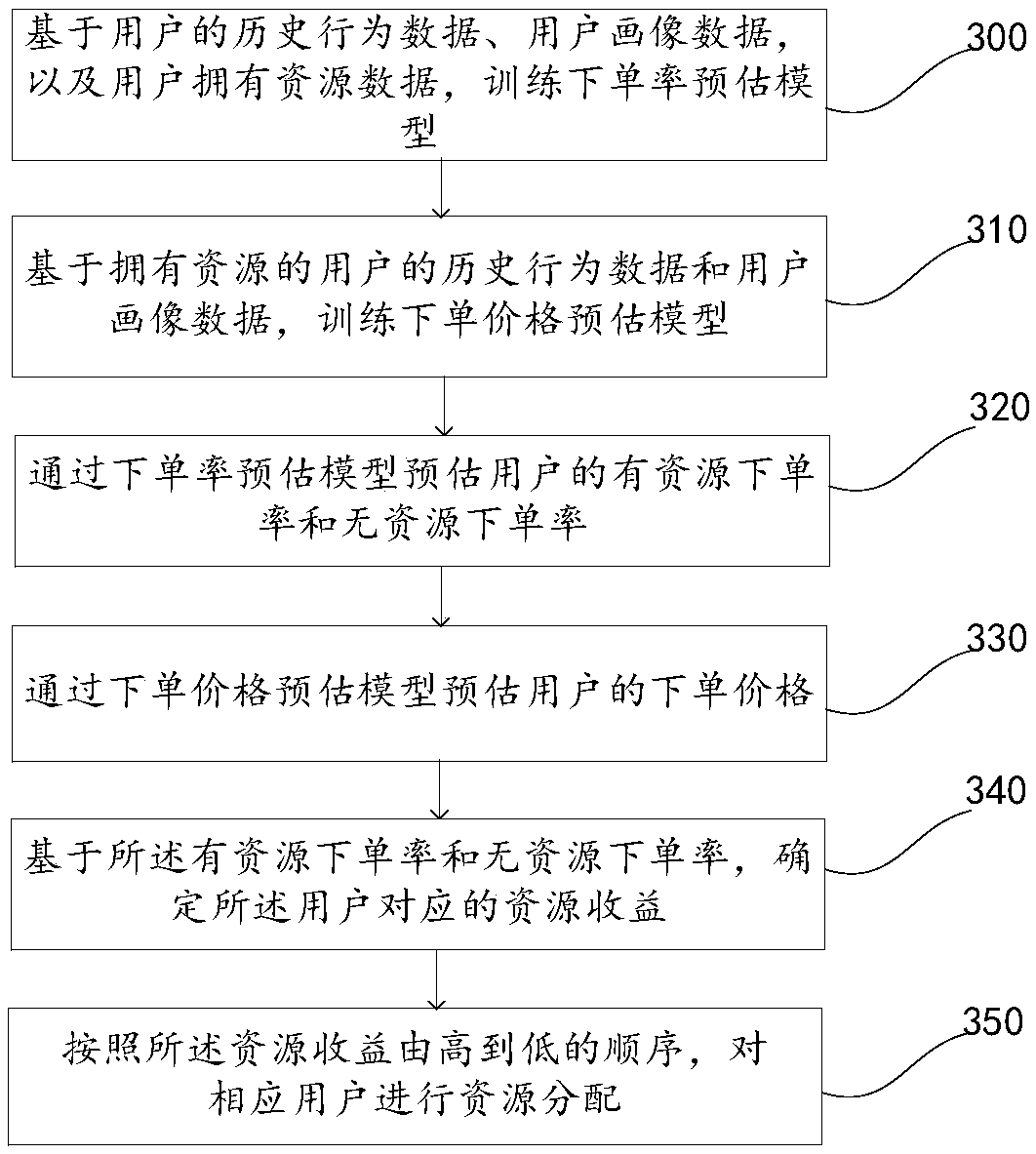 Resource distribution method and device and electronic equipment