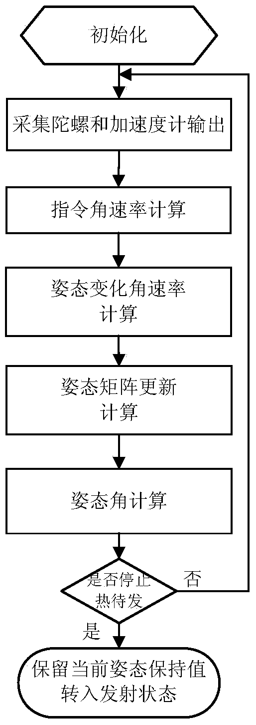 Attitude maintenance method of strapdown inertial group during long-term standby in vehicle environment