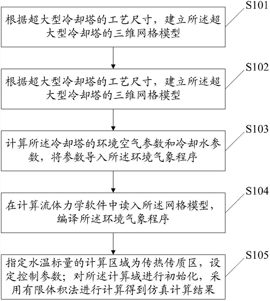 Method for calculating influence of environmental wind on thermal performance of ultra-large type natural draft cooling tower