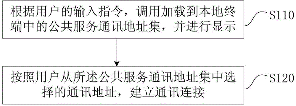 Connection establishment method and device for public service communication