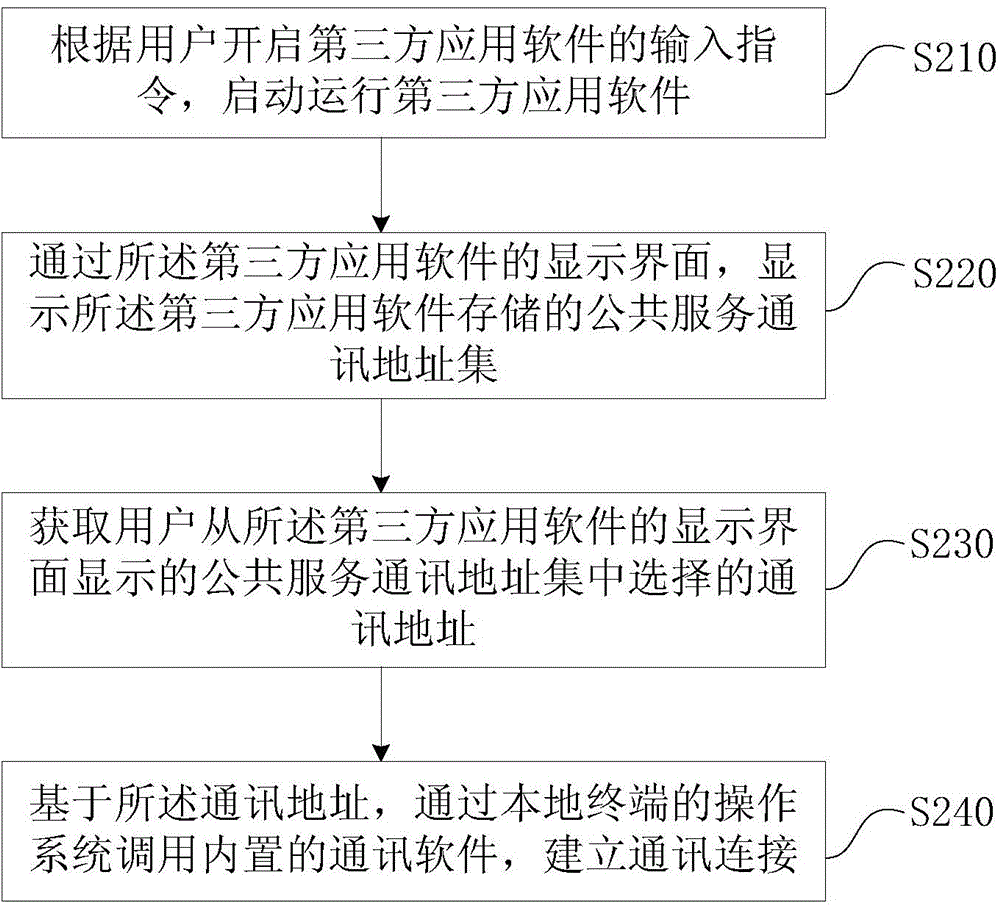 Connection establishment method and device for public service communication