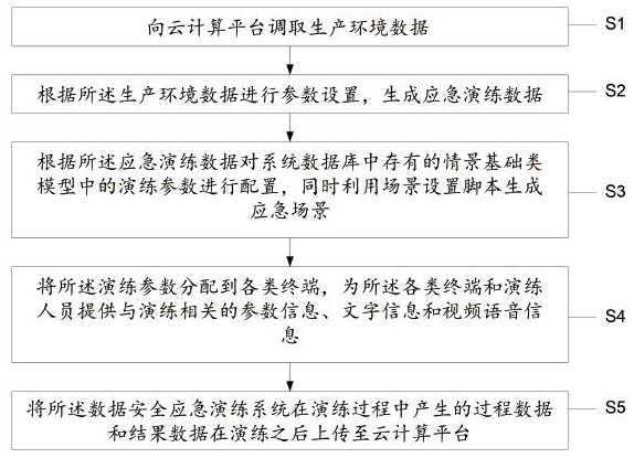 A security emergency drill method and system for cloud computing platform