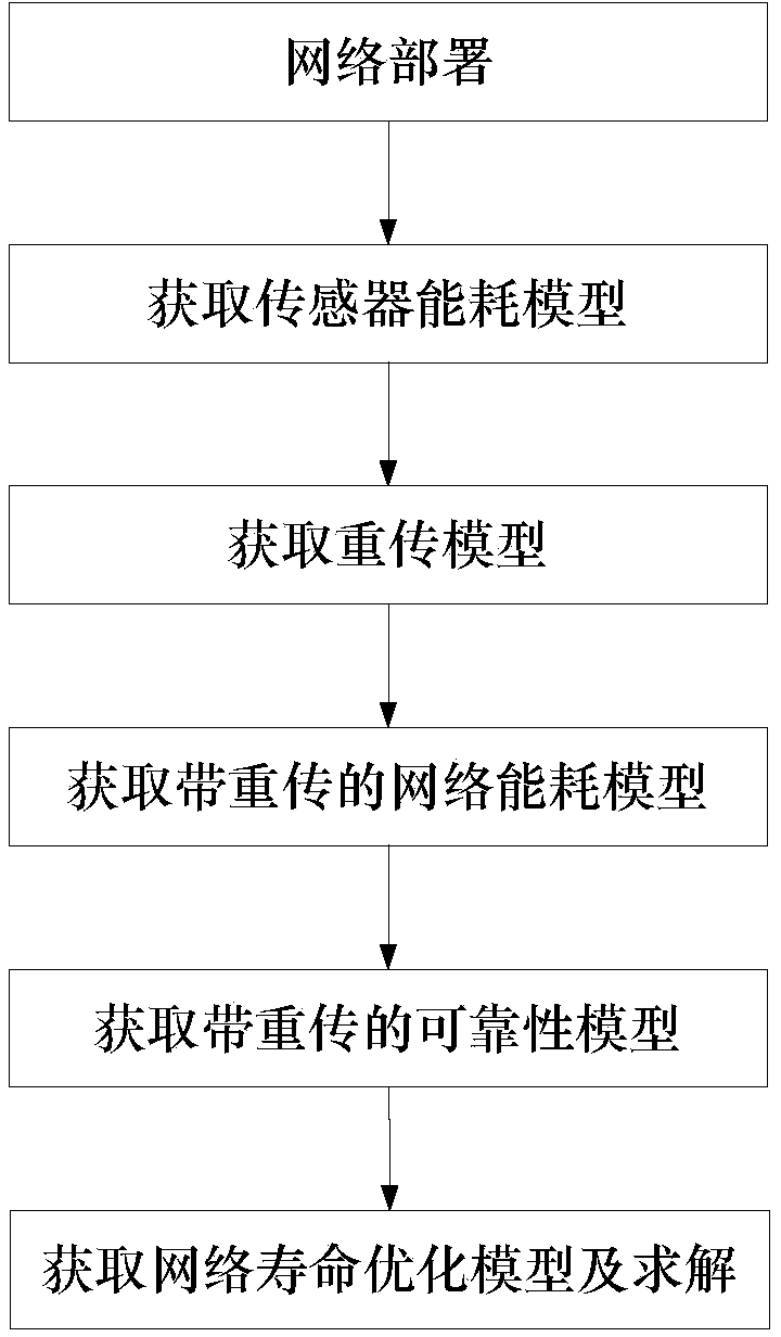 Service life optimizing method for wireless sensor network under non-uniform deployment condition