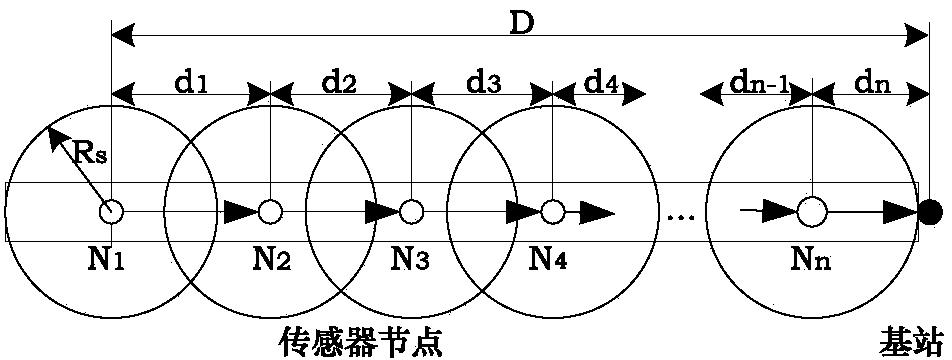 Service life optimizing method for wireless sensor network under non-uniform deployment condition