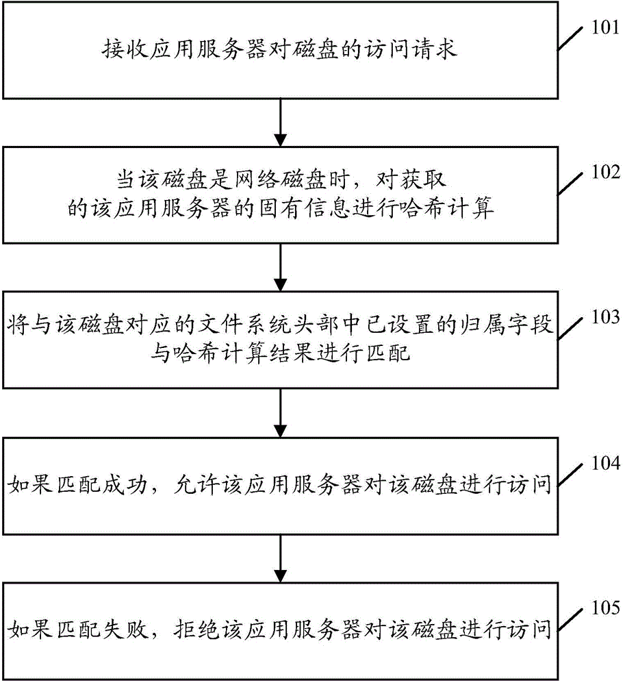 Disk access control method and device