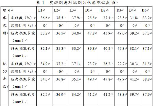 Comfortable Flame Retardant Fabric and Its Processing Technology