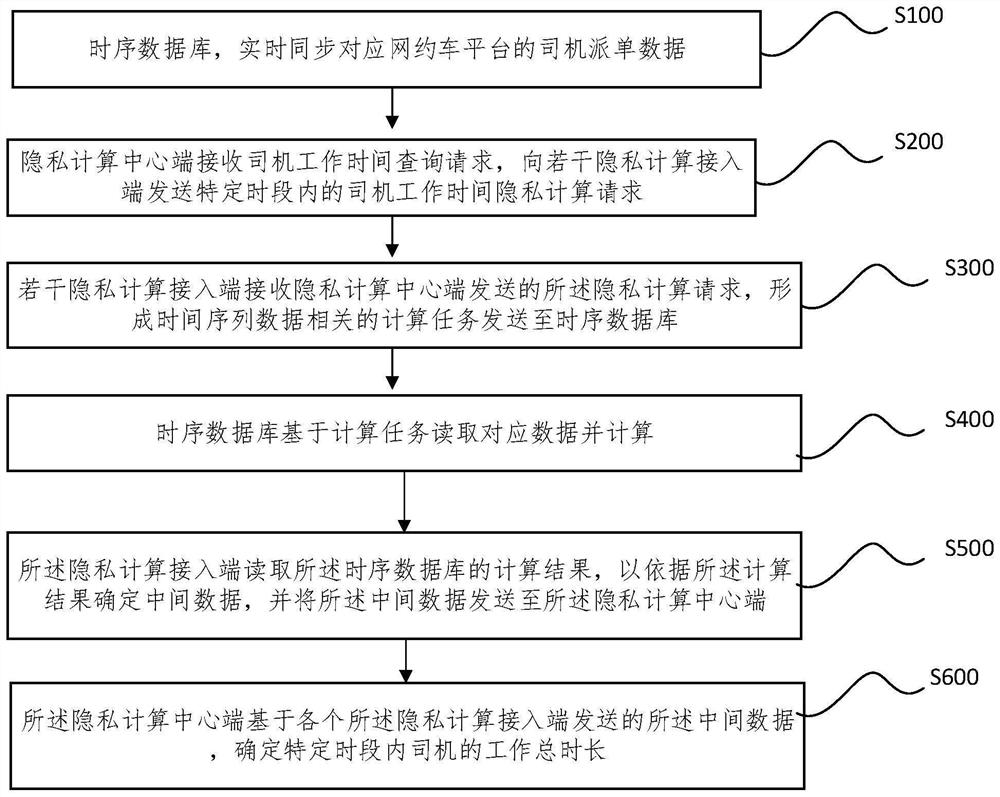 Privacy calculation system and method for total driving duration of online car-hailing driver and application