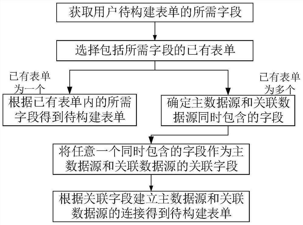 Method, device and platform for constructing multi-data source form based on form engine