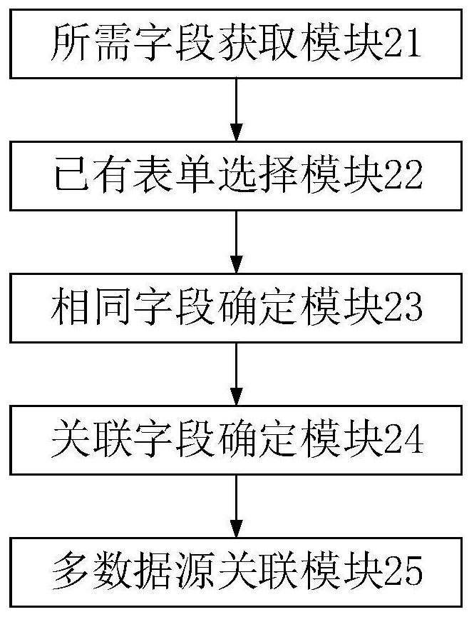 Method, device and platform for constructing multi-data source form based on form engine