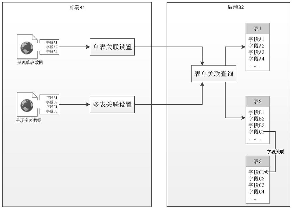 Method, device and platform for constructing multi-data source form based on form engine