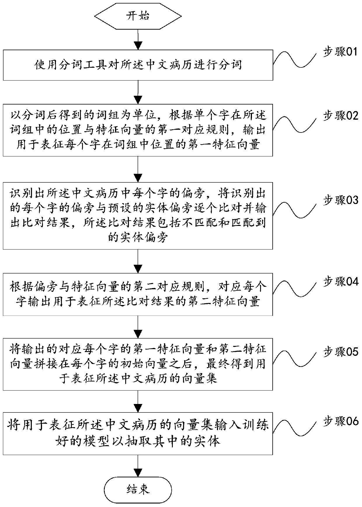 Entity recognition method and device based on Chinese medical records, equipment and storage medium