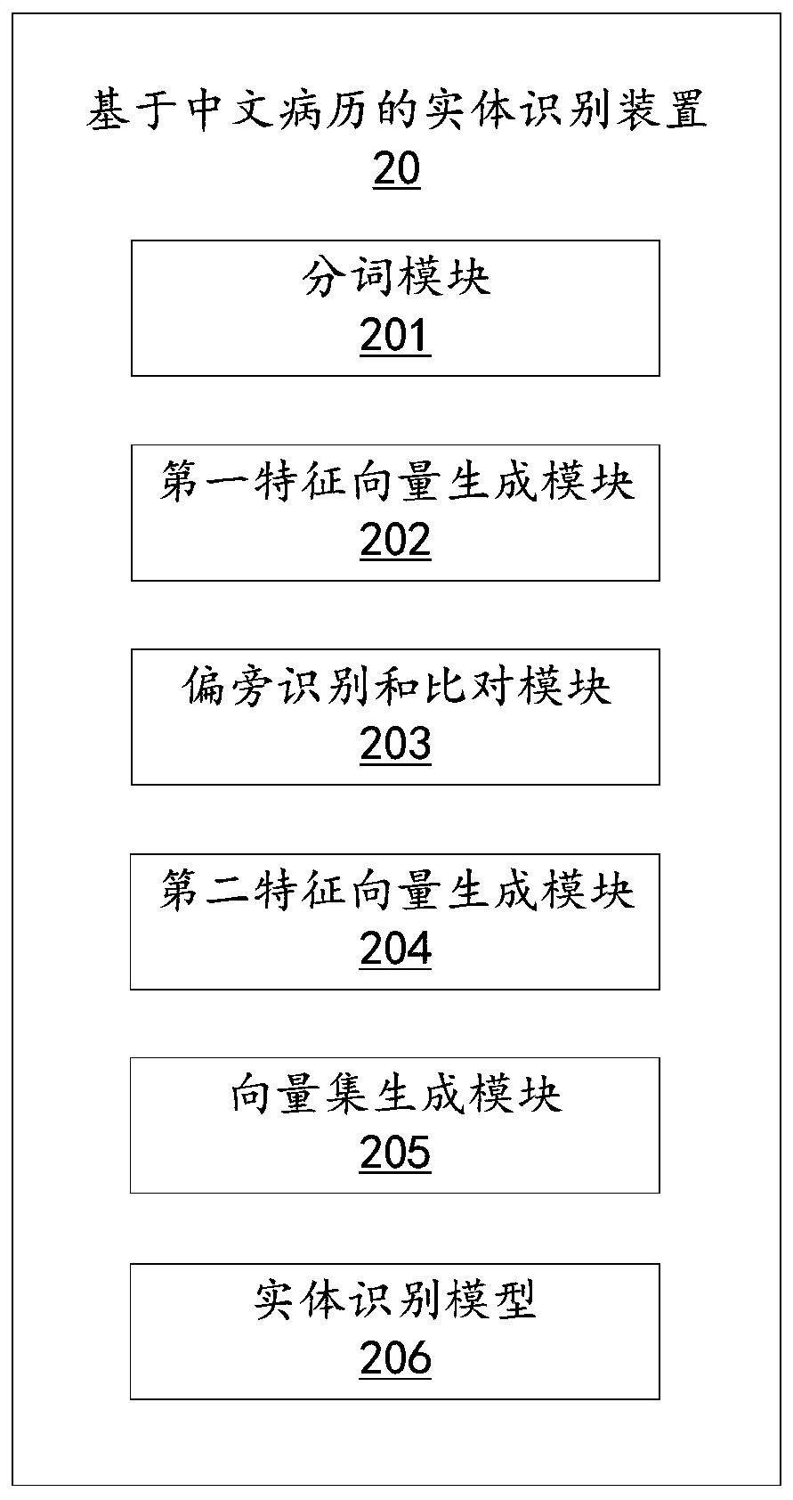 Entity recognition method and device based on Chinese medical records, equipment and storage medium