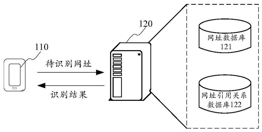 Malicious URL identification method and device