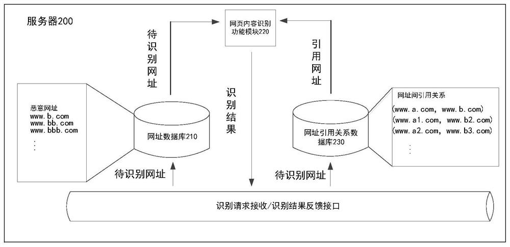 Malicious URL identification method and device