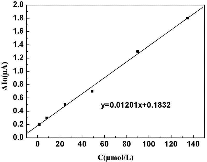 Method for electrochemically measuring content of hydroperoxides in emulsion
