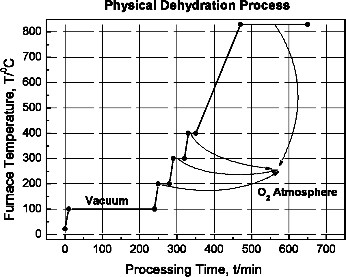 Mid-infrared anhydrous tellurate glass and preparation method thereof