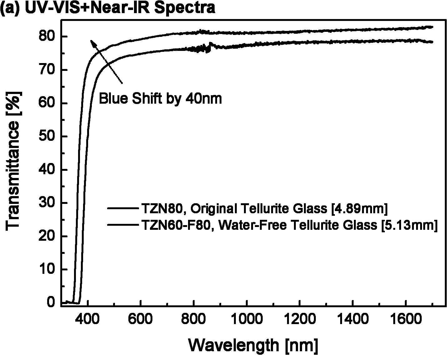 Mid-infrared anhydrous tellurate glass and preparation method thereof