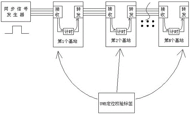 Signal synchronization method used for UWB high-precision positioning system