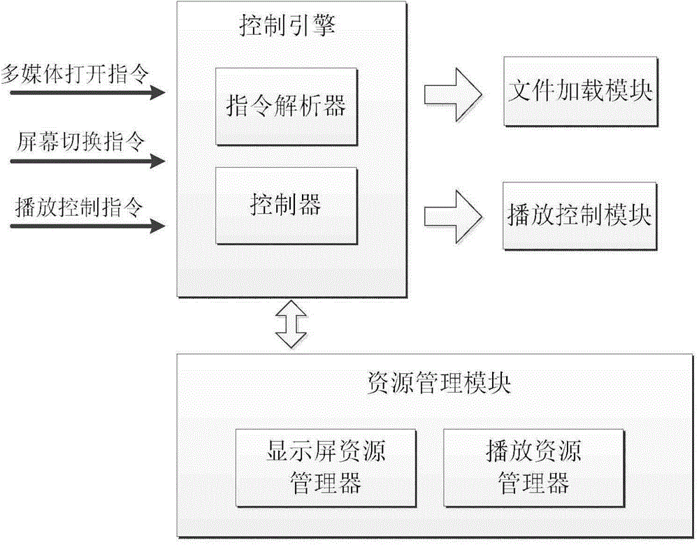 Multimedia display interaction control system under multi-screen environment