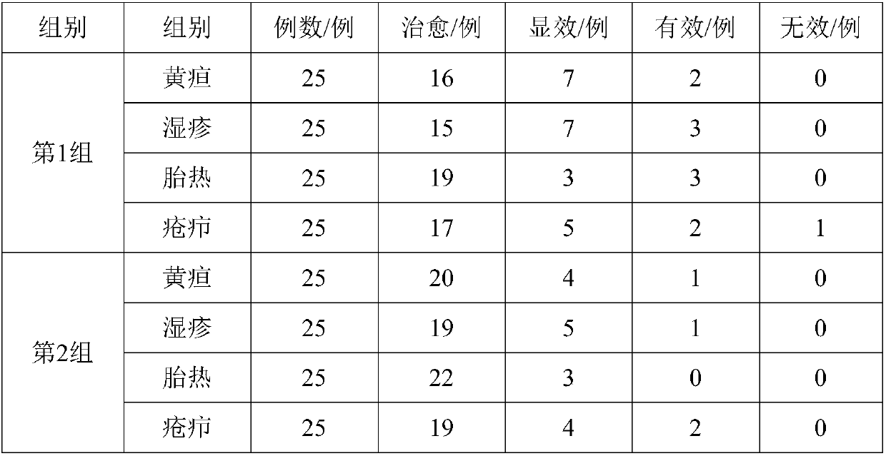 Traditional Chinese medicinal composition for treating neonatal fetal toxicity