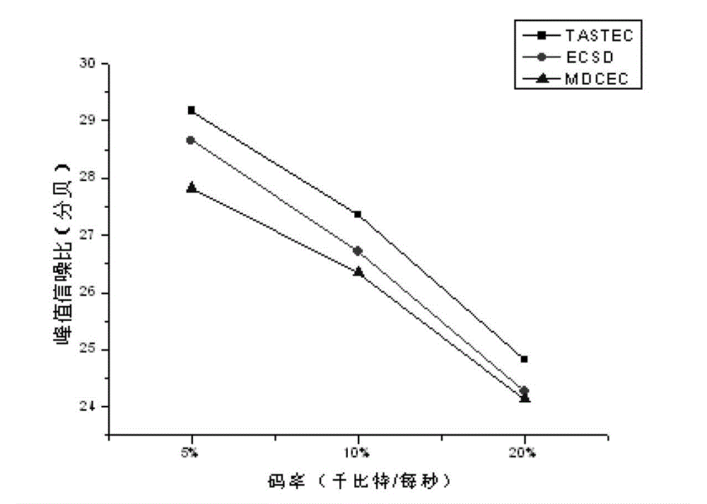 Error concealment method of space-domain MDC (Multiple Description Coding)