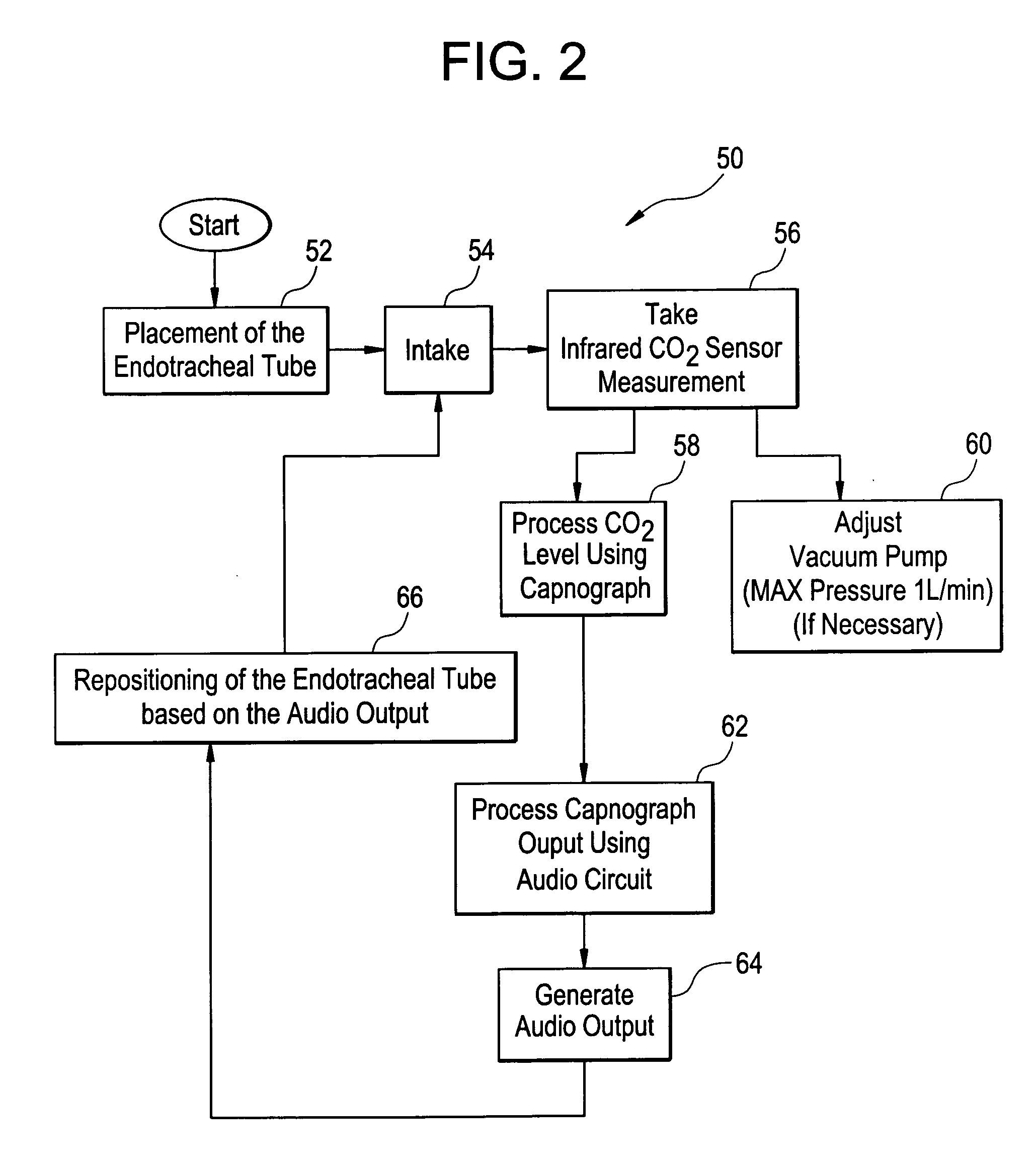 Method and apparatus for capnography-guided intubation