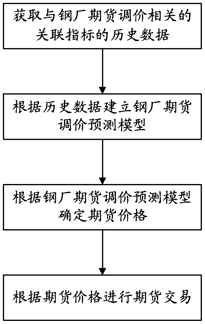 Steel mill futures transaction method and system