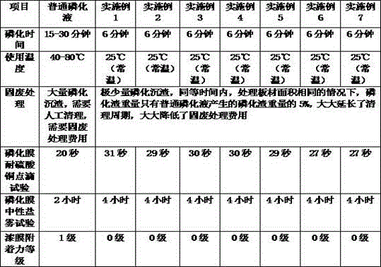 Normal temperature slag-free rapid phosphating solution and preparation method thereof