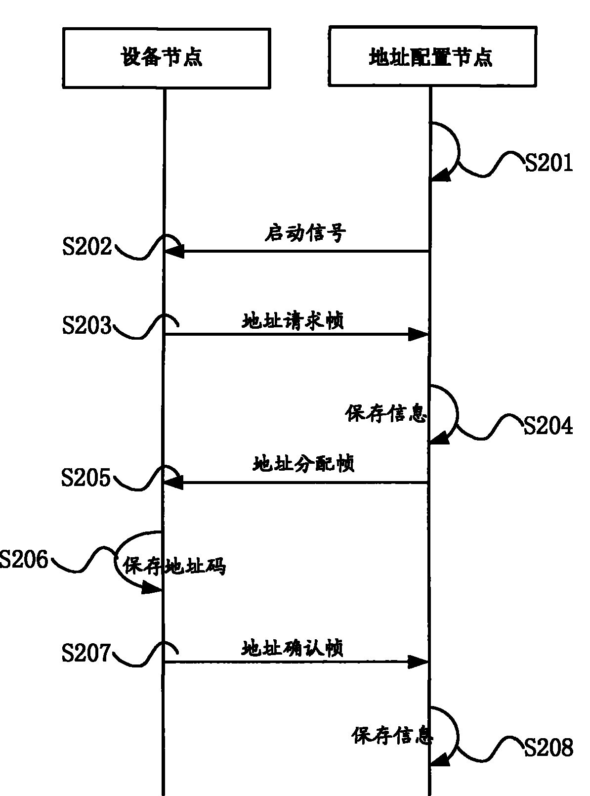 Equipment node address code distribution method and distributing system, and address configuration node