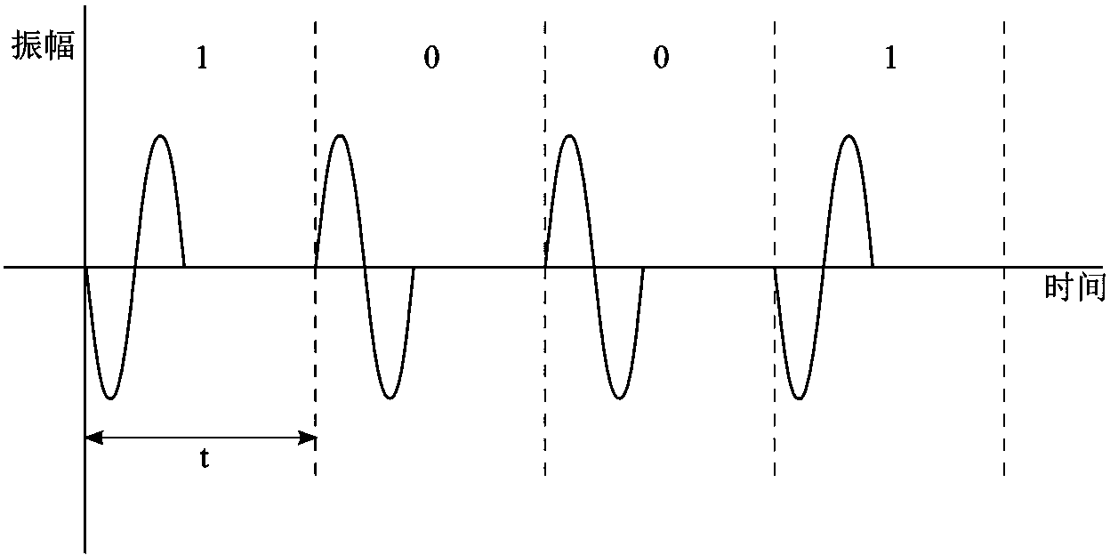 Power line communication technology adopting pulse modulation