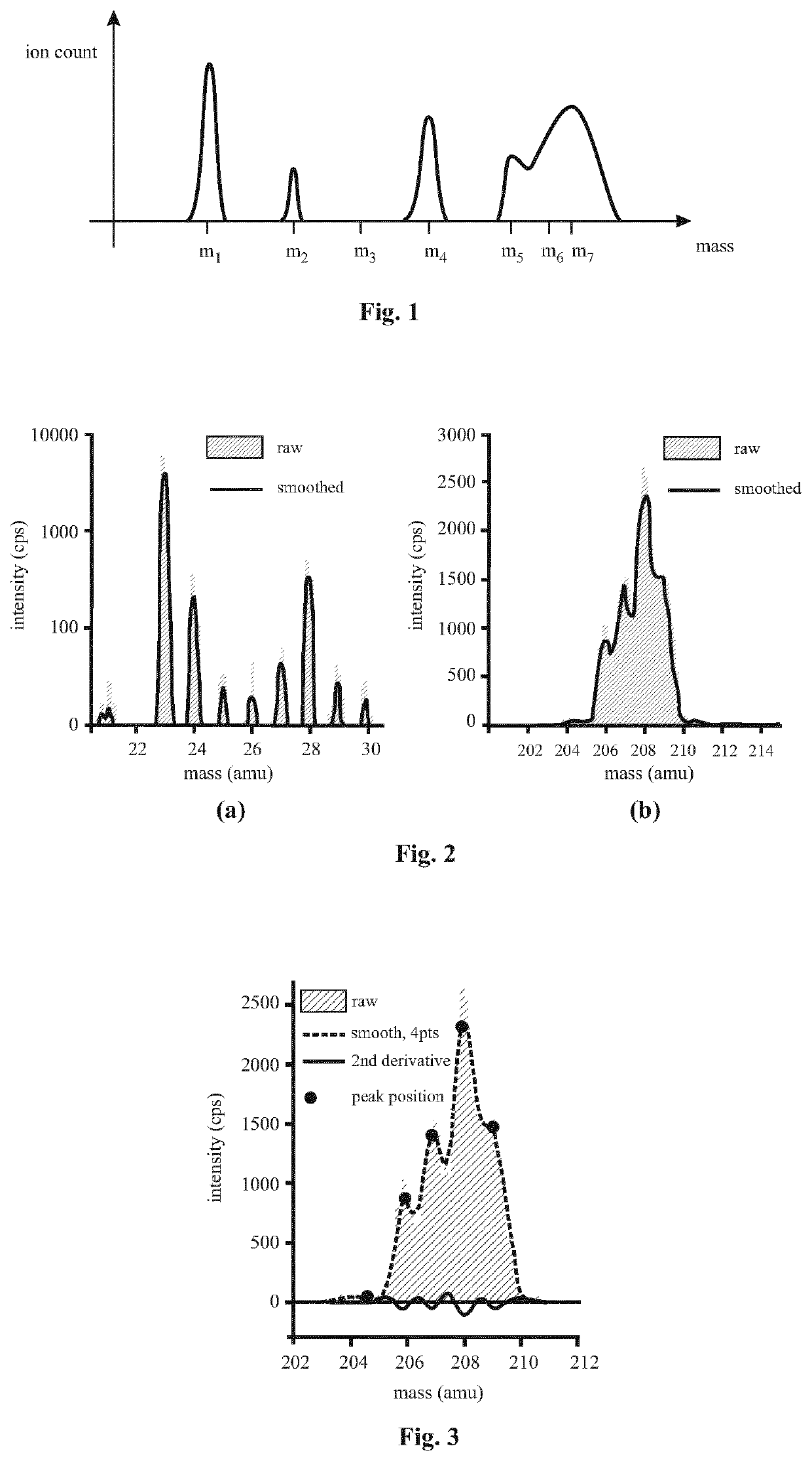 Method and device for analysing sims mass spectrum data