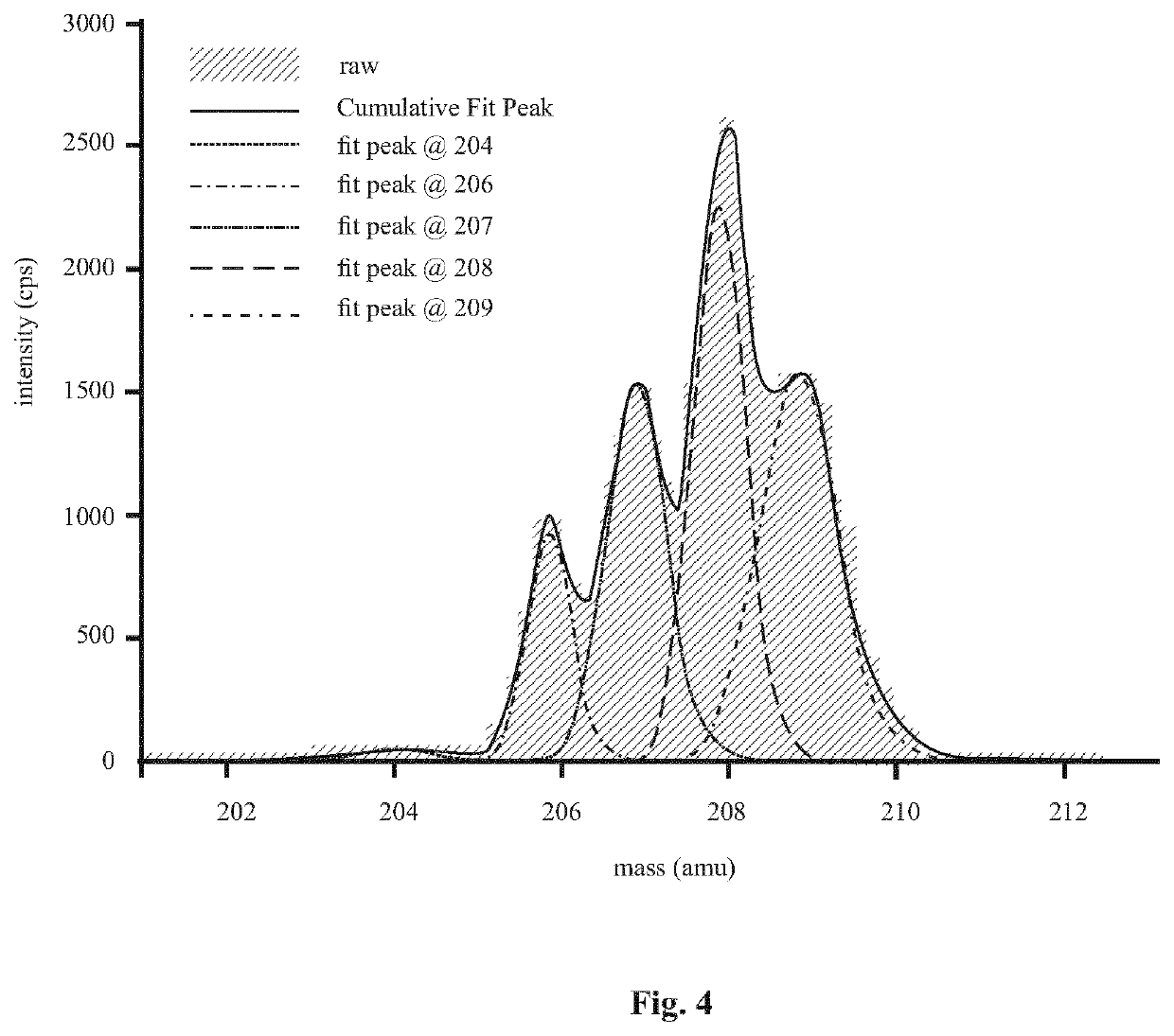 Method and device for analysing sims mass spectrum data