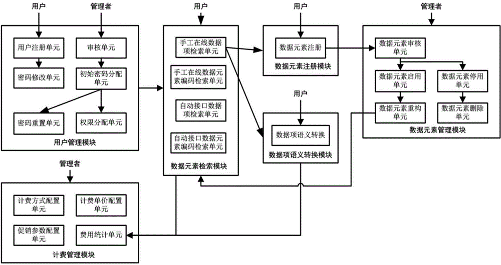 Public semantic converter, semantic conversion method and random data exchange method