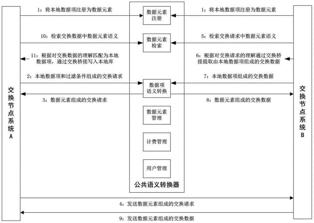 Public semantic converter, semantic conversion method and random data exchange method