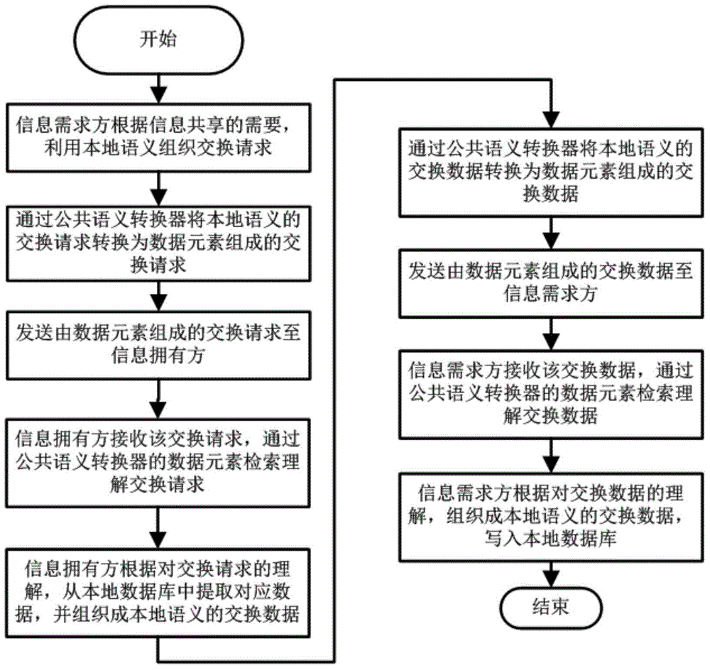 Public semantic converter, semantic conversion method and random data exchange method