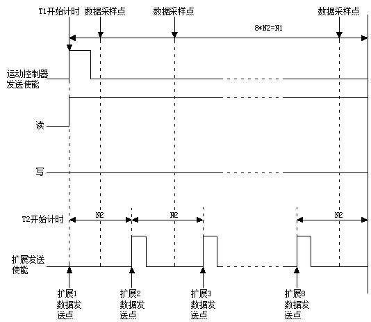 A kind of motion controller and control method