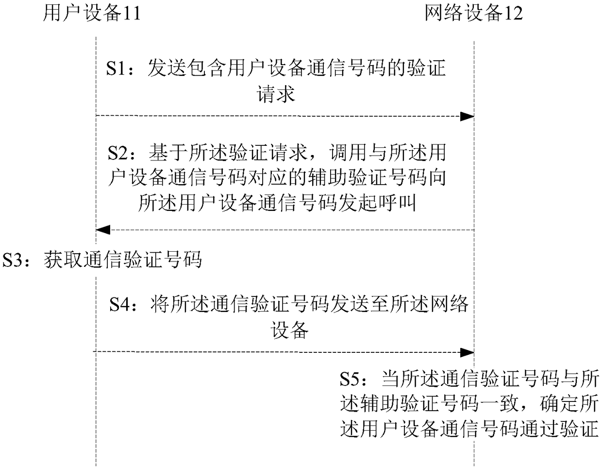Method and device for verifying user equipment communication number
