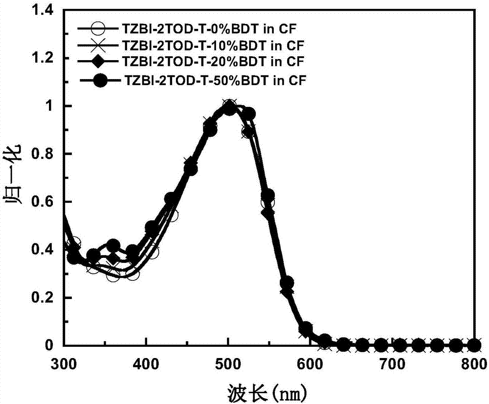 Terpolymer containing triazol isoindol-5,7(2H,6H)-dione unit and preparation method and application thereof