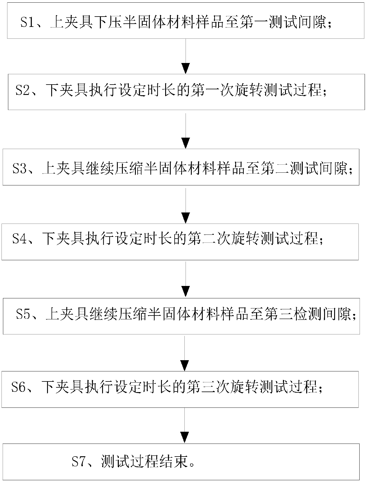 Rheological property testing method for semi-solid material with flat/decorative surface