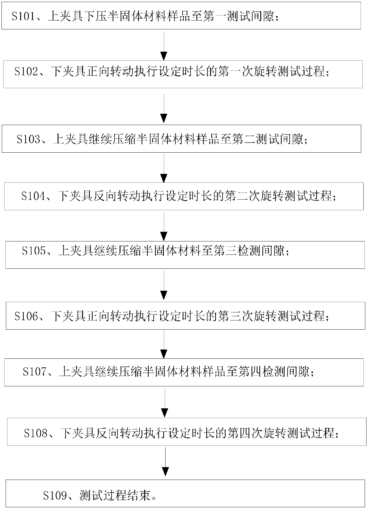 Rheological property testing method for semi-solid material with flat/decorative surface