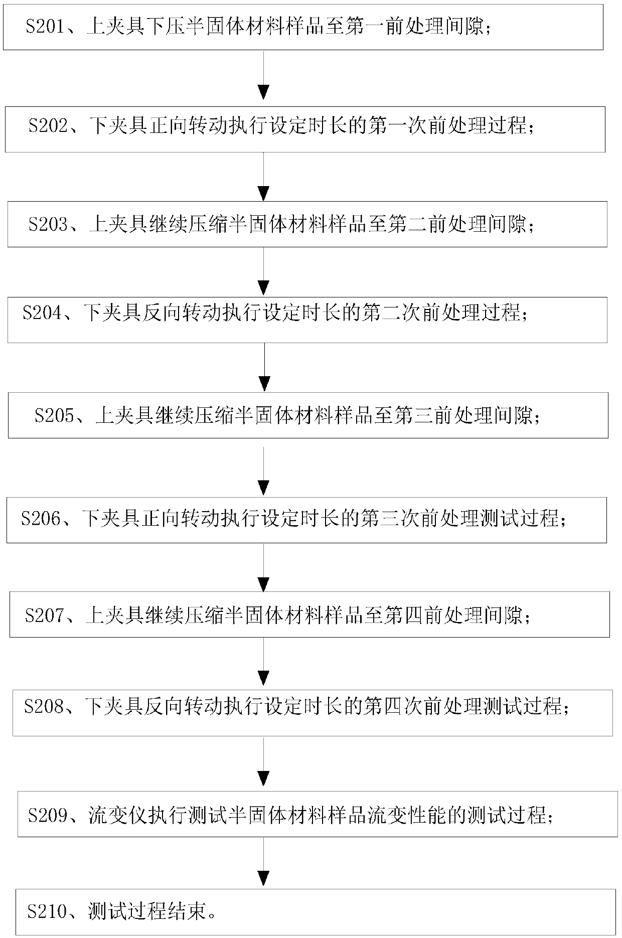 Rheological property testing method for semi-solid material with flat/decorative surface