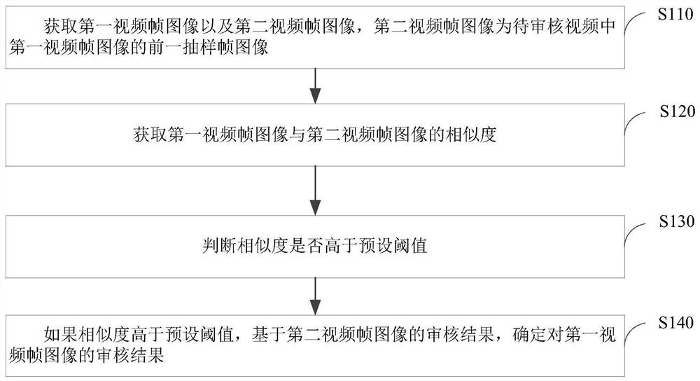 Video review method, device, server and storage medium