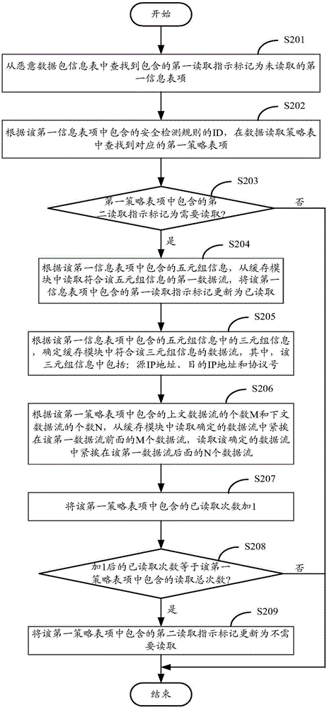 Security-detection-based data flow obtaining method and apparatus