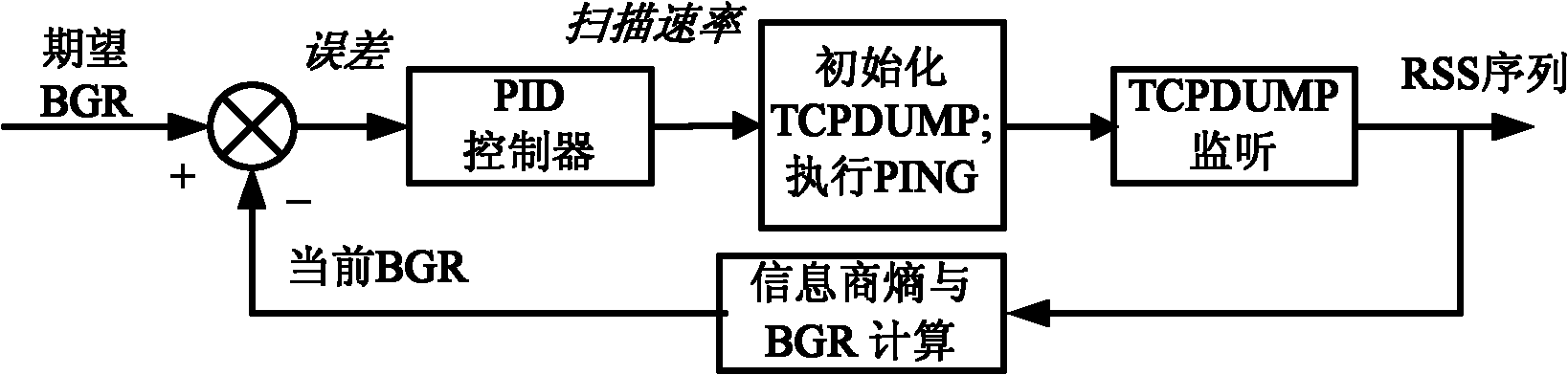 Method for scanning state of adaptive wireless channel generated by shared secret key