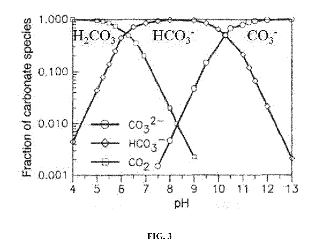 Cyclic process using alkaline solutions created from electrolytically decarboxylated water as an atmosphereic co2 collector followed by repeated electrochemical recovery of co2 with simultaneous production of dihydrogen for liquid hydrocarbon synthesis