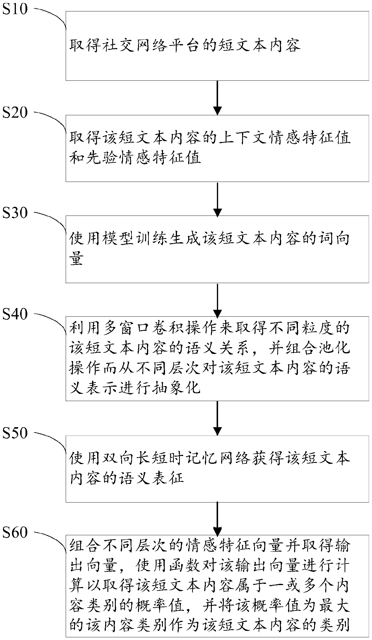 Short-text content classification method and system