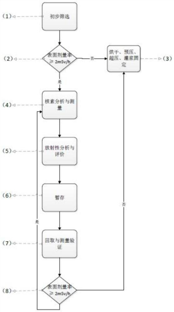 Nuclear power station high-dose-rate mixed dry waste temporary storage decay treatment method