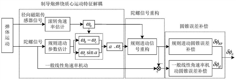 A Direct Coning Error Compensation Method for Guided Projectiles Based on Gyro Signal Reconstruction